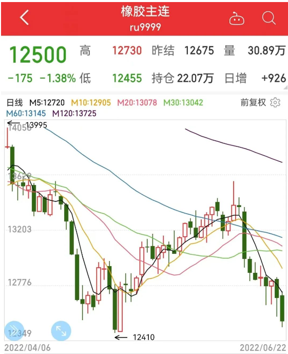6月22日，橡膠主力價格為12500元/噸，6月從13350元/噸開始逐漸回落。