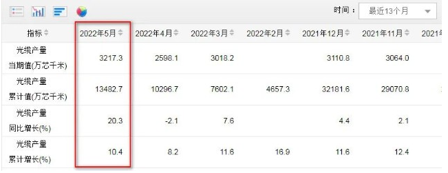 5月光纜產(chǎn)量達(dá)3217.3萬(wàn)芯公里 同比增長(zhǎng)20.3% 5月光纜產(chǎn)量達(dá)3217.3萬(wàn)芯公里 同比增長(zhǎng)20.3%
