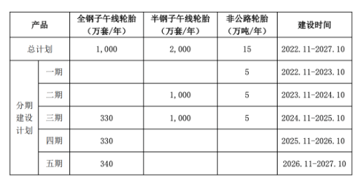 本項(xiàng)目主要是各類高性能子午線輪胎的生產(chǎn)加工，半鋼子午線輪胎2000萬條/年、全鋼子午線輪胎1000萬條/年、非公路輪胎15萬噸/年。