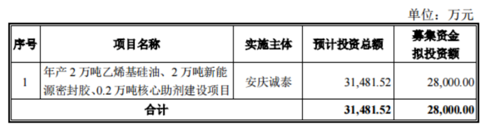 泰股份發(fā)布公告稱，公司擬定增募資不超過2.8億元，用于年產(chǎn)2萬噸乙烯基硅油、2萬噸新能源密封膠、0.2萬噸核心助劑建設(shè)項目。