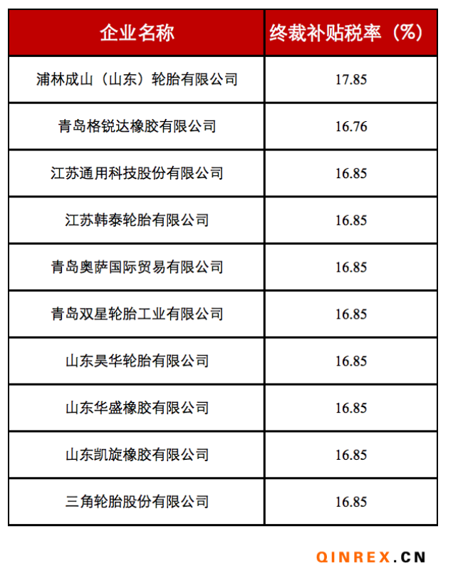 美對華卡客車輪胎反補(bǔ)貼第二次復(fù)審終裁發(fā)布 美對華卡客車輪胎反補(bǔ)貼第二次復(fù)審終裁發(fā)布