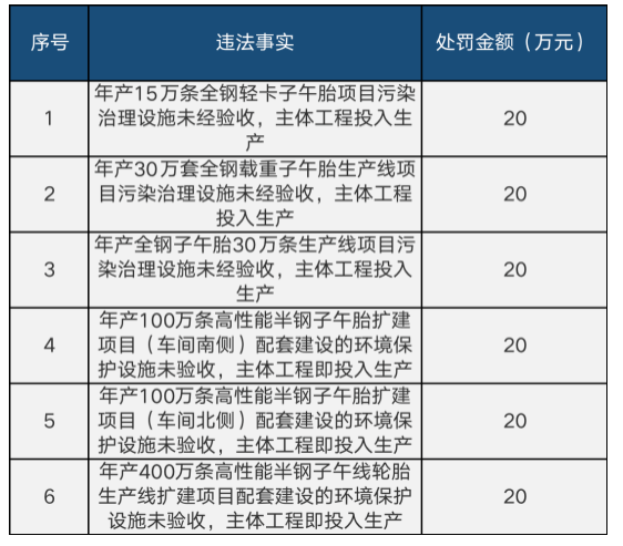 永盛橡膠6個(gè)項(xiàng)目一次被罰120萬