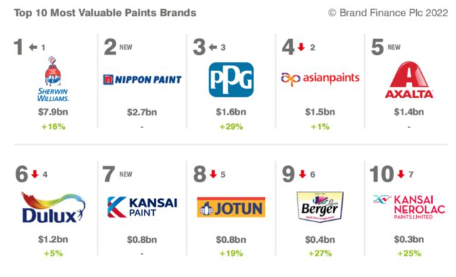 Brand Finance“2022全球十大最具價值涂料品牌”榜單 Brand Finance“2022全球十大最具價值涂料品牌”榜單