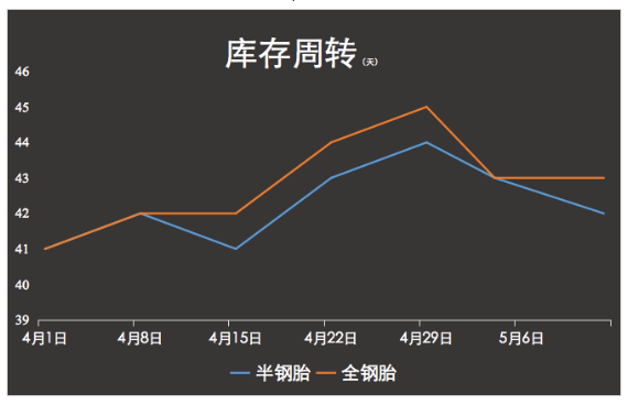 國(guó)內(nèi)輪胎出口卻在上升，內(nèi)銷(xiāo)市場(chǎng)的慘淡可見(jiàn)一斑