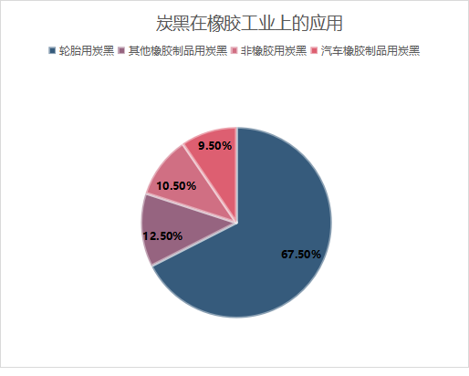 炭黑在橡膠工業(yè)上的應(yīng)用 炭黑在橡膠工業(yè)上的應(yīng)用