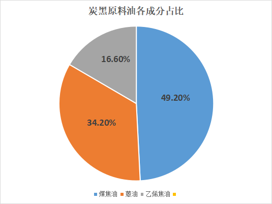 炭黑原料油各成分占比 炭黑原料油各成分占比