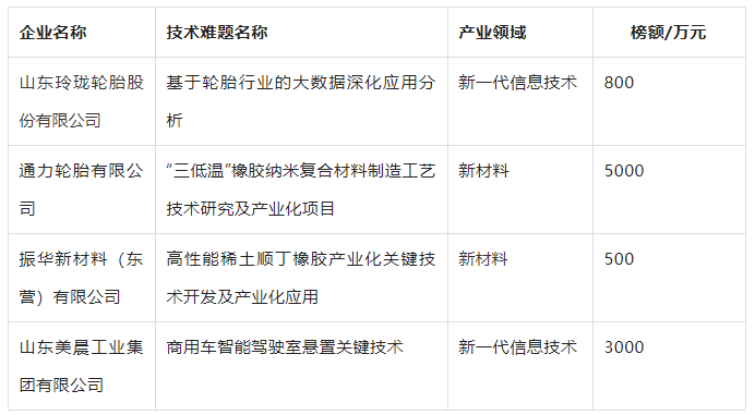 橡膠輪胎關鍵核心技術難題，5000萬尋揭榜人