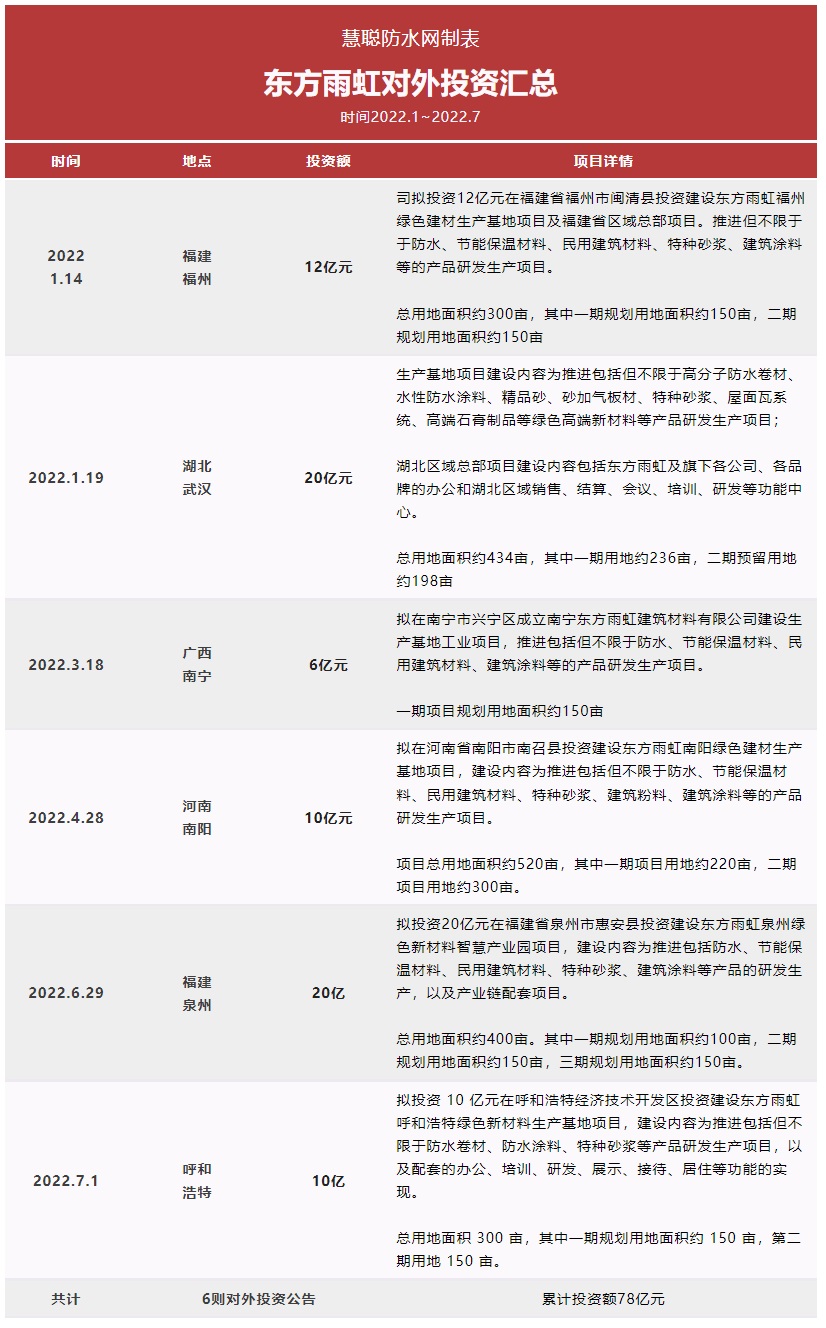 截至目前東方雨虹在年內(nèi)已完成了近80億元的對(duì)外投資。而此次10億落子呼和浩特是自2021年以來(lái)對(duì)內(nèi)蒙古市場(chǎng)的第二次投資布局。