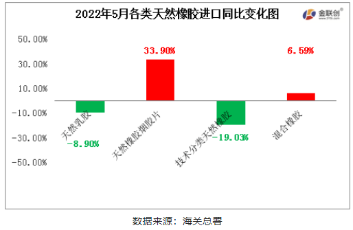 2022年5月中國(guó)天然橡膠進(jìn)口中，天然煙片膠與混合膠進(jìn)口同比上漲，初級(jí)形狀的天然橡膠、天然乳膠同比均下降