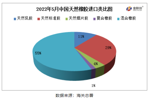 混合橡膠為我國(guó)天然橡膠進(jìn)口的主要品種。