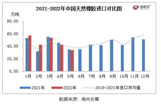 　2022年5月，中國(guó)天然橡膠(含乳膠、復(fù)合膠、混合膠)進(jìn)口共計(jì)33.78萬(wàn)噸，同比減少2.58%，環(huán)比減少20.88%