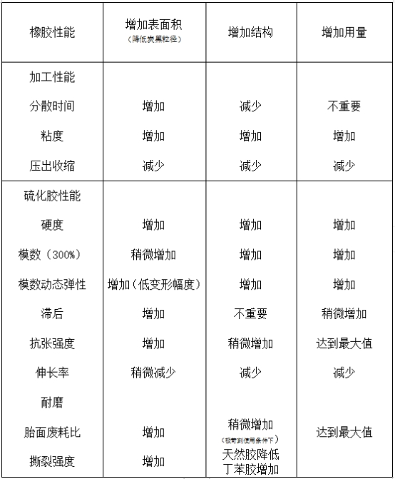 炭黑粒徑、結(jié)構(gòu)和用量對(duì)橡膠主要性能的影響