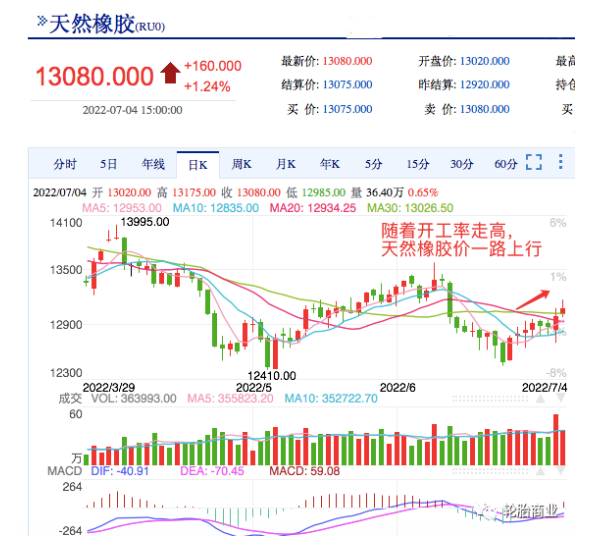 然橡膠的價格走勢除了與產(chǎn)量有關(guān)，還與下游需求直接掛鉤