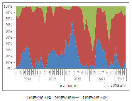 中國卡客車輪胎經銷商對7月份輪胎價格的預測：由上月7%增至12%經銷商看跌，由上月78%減至75%經銷商看穩(wěn)，由上月15%減至13%經銷商看漲。