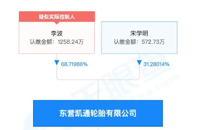 輪胎集團即發(fā)生了重大變化，原來的大股東變成了如今的股東東營*通輪胎有限公司，