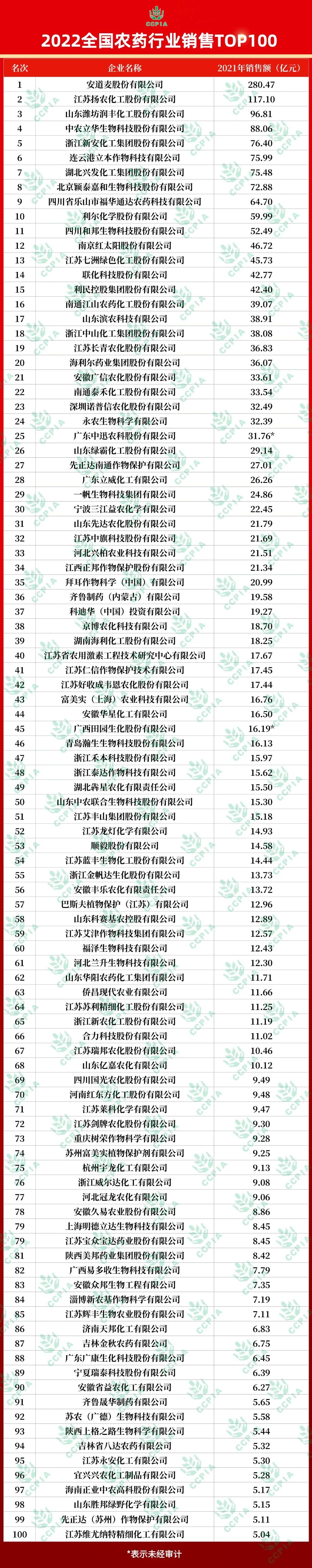 2022全國農(nóng)藥行業(yè)銷售TOP100揭曉