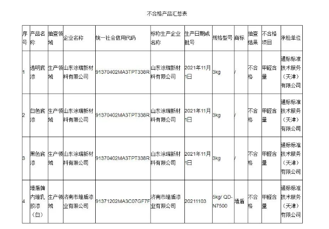本次抽查發(fā)現(xiàn)山東涂瑞新材料有限公司、濟南市墻盾漆業(yè)有限公司2家生產(chǎn)者的4批次產(chǎn)品不符合相關(guān)標(biāo)準(zhǔn)的要求，不合格項目為甲醛含量。其中山東涂瑞新材料有限公司一家就出現(xiàn)3款產(chǎn)品抽檢不合格。
