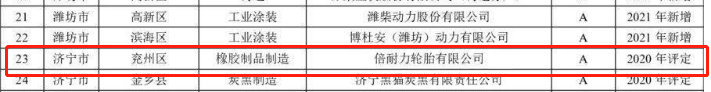 山東省2021年重污染天氣重點行業(yè)績效評級A級企業(yè)名單中橡膠制品企業(yè)包括倍耐力輪胎有限公司。