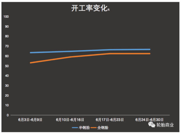 6月開工率的大幅恢復(fù)多半是在消化5月份部分車企未開工時(shí)的訂單