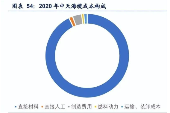 2022年海纜行業(yè)發(fā)展現(xiàn)狀及成長(zhǎng)性分析 2022年海纜行業(yè)發(fā)展現(xiàn)狀及成長(zhǎng)性分析