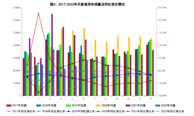 6月商用車銷量同比下降37.4% 6月商用車銷量同比下降37.4%