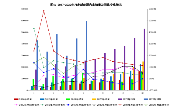 6月新能源汽車銷量同比增長1.3倍 6月新能源汽車銷量同比增長1.3倍