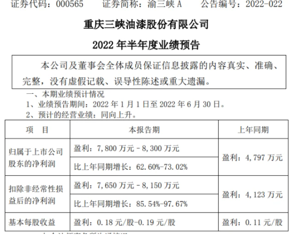 重慶三峽油漆股份有限公司上半年狂賺8300萬！
