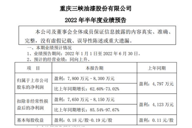 投資收益大賺！這個上市涂企半年凈利預(yù)增6成