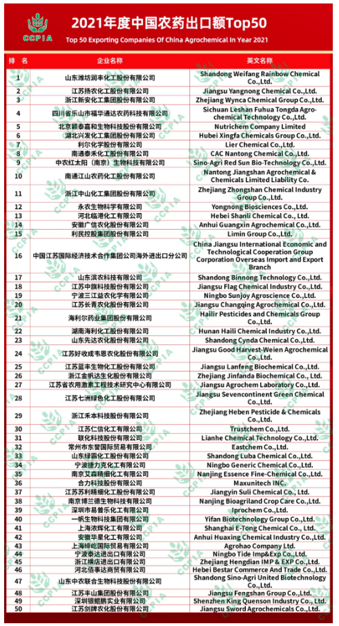 2021年度“中國農(nóng)藥出口額Top 50”揭曉 2021年度“中國農(nóng)藥出口額Top 50”揭曉