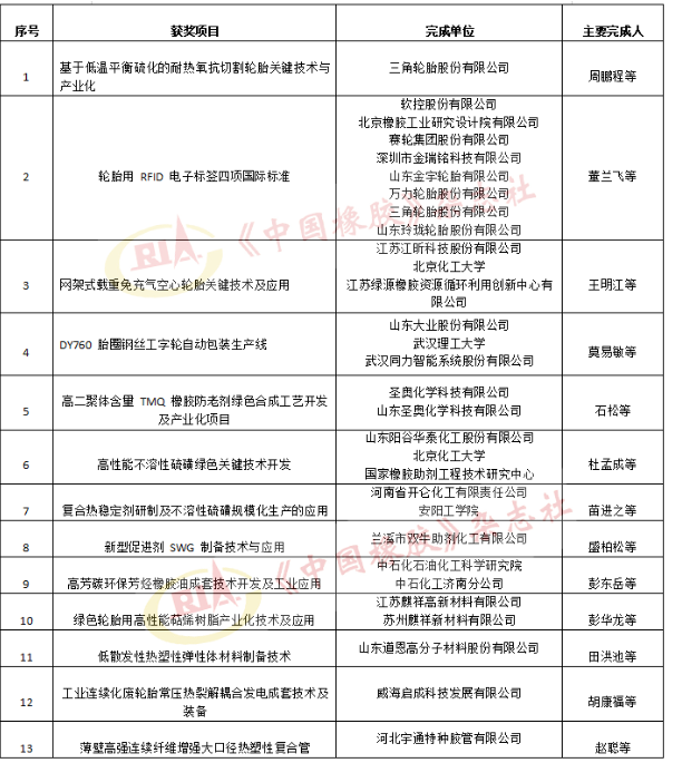2022年度石化聯(lián)合會科學(xué)技術(shù)獎受理項目公示——科技進步獎(橡膠輪胎行業(yè))