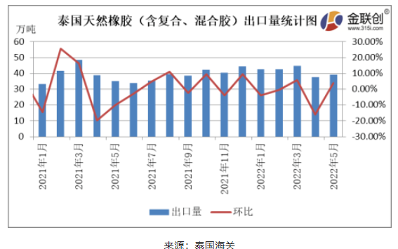 5月泰國天然橡膠出口情況簡析