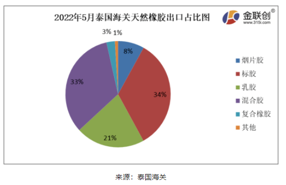 2022年5月份，泰國天然橡膠(含乳膠、煙片膠、標膠、混合膠、復合橡膠、其他橡膠)出口39.08萬噸，環(huán)比上漲3.94%，同比上漲11.78%