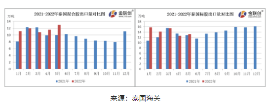 　5月份，泰國混合膠出口量約13.00萬噸，同比上漲30.00%