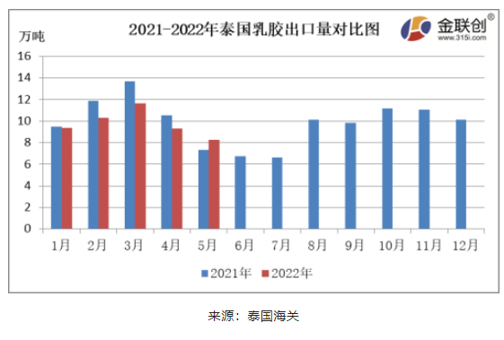 5月份，泰國天然乳膠出口量約8.28萬噸，同比上漲13.25%