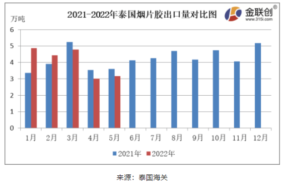 　5月份，泰國煙片膠出口量約3.16萬噸，同比下降12.48%