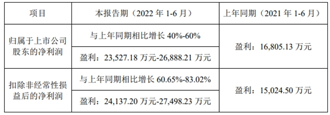 最低預(yù)增40%，飛凱材料上半年凈賺2.35~2.69億元