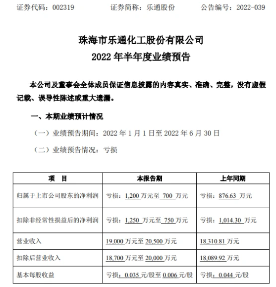 樂通股份2022年上半年預(yù)計(jì)虧損700萬-1200萬 油墨項(xiàng)目原材料成本持續(xù)偏高 樂通股份2022年上半年預(yù)計(jì)虧損700萬-1200萬 油墨項(xiàng)目原材料成本持續(xù)偏高