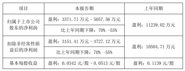 金浦鈦業(yè)預計上半年凈利潤下降55%~70%