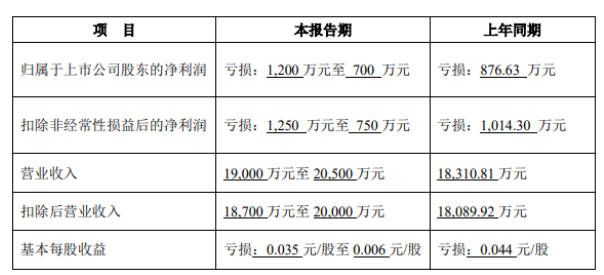 樂通股份預計上半年凈利潤虧損700~1200萬元