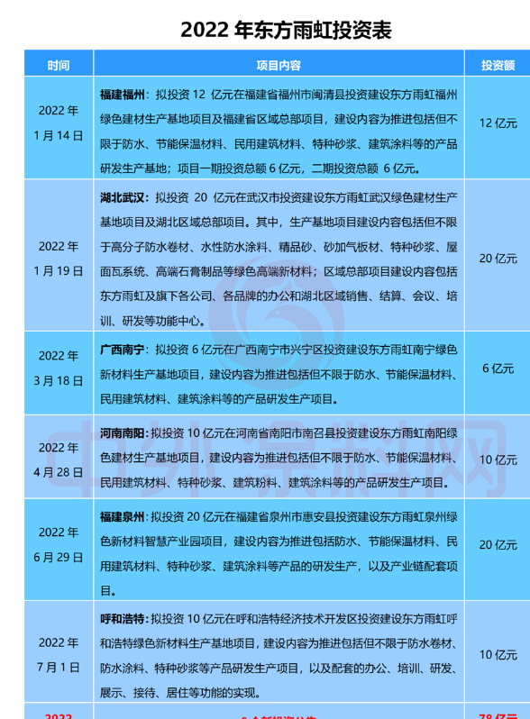 近年來，東方雨虹不斷提高生產(chǎn)效率及智能化、自動化水平，以不斷提升產(chǎn)品品質(zhì)和服務(wù)水平