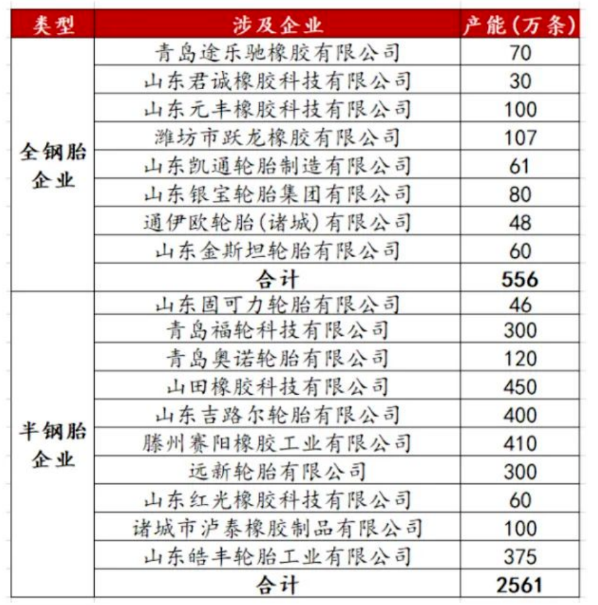 涉及到的企業(yè)共計18家，其中全鋼胎企業(yè)8家，共計產(chǎn)能556萬條;半鋼胎企業(yè)10家，共計產(chǎn)能2561萬條。