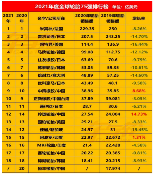 全球年輪胎企業(yè)75強排行榜中，國內(nèi)輪胎企業(yè)占的席位很多，但進入前十的卻屈指可數(shù)。