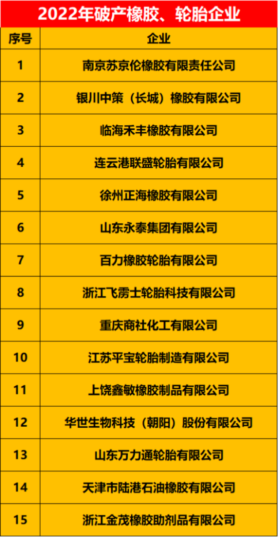 2022上半年破產(chǎn)/拍賣的有21家橡膠、輪胎企業(yè)