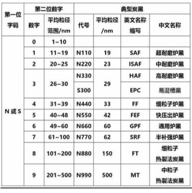 炭黑的國(guó)際命名標(biāo)準(zhǔn) 炭黑的國(guó)際命名標(biāo)準(zhǔn)