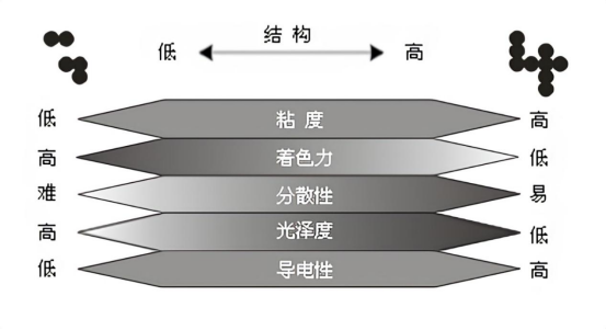 炭黑的結(jié)構(gòu)與性能 炭黑的結(jié)構(gòu)與性能