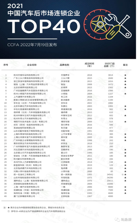 2021年中國(guó)汽車后市場(chǎng)連鎖企業(yè)Top40發(fā)布，多家輪胎企業(yè)上榜！
