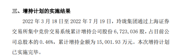 玲瓏輪胎股東玲瓏集團(tuán)增持計(jì)劃完成