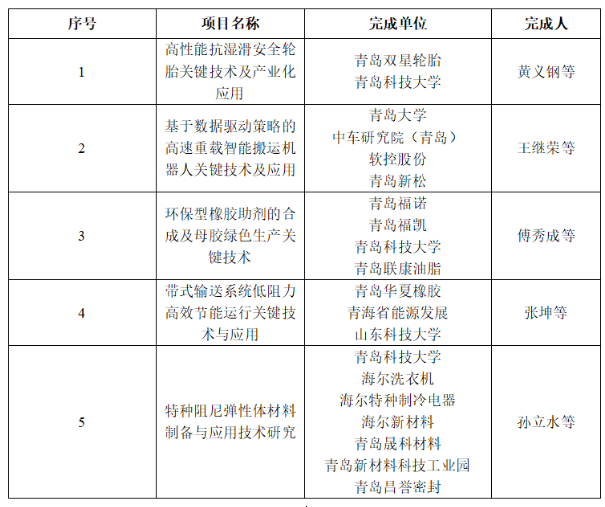 青島科技獎(jiǎng)公示，橡膠輪胎成果多多！