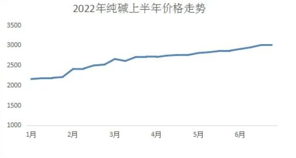 純堿:需求強(qiáng)勁高開高走 純堿:需求強(qiáng)勁高開高走