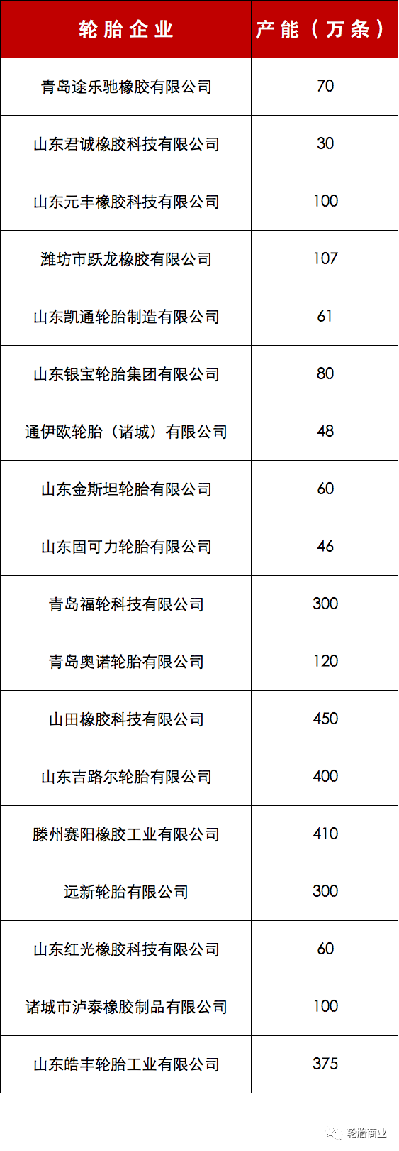 2022年第二季度，山東省印發(fā)《全省落實(shí)“三個(gè)堅(jiān)決”行動(dòng)方案(2021—2022年)》的通知，其中就涉及到了輪胎業(yè)落后產(chǎn)能退出